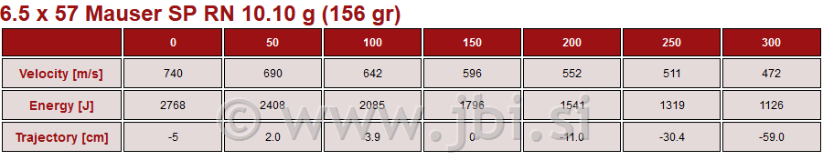 A-230 Nab. 6,5x57 Mau SP RN 10,1g/156gr
