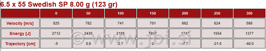A-184 Nab. 6,5x55 mm Swedish SP 8g/123gr 20/1