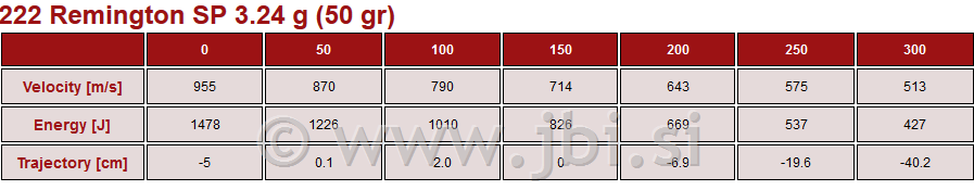 A-032 Nab. 222 Rem. SP 3,24g/50gr 20/1