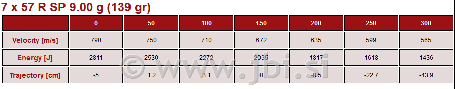A-098 Nab. 7x57 R SP 9g/139gr 20/1
