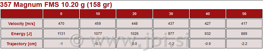 A-111 Nab. 357 Mag FMS 10,2g/158gr 50/1