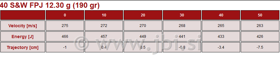 A-197 Nab. 40 S&W FPJ 12,3g/190gr 50/1