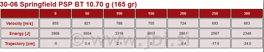 A-364 30-06 Springfield PSP BT 10,7g/165
