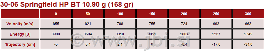 A-365 30-06 Springfield HP BT 10,9g/168g