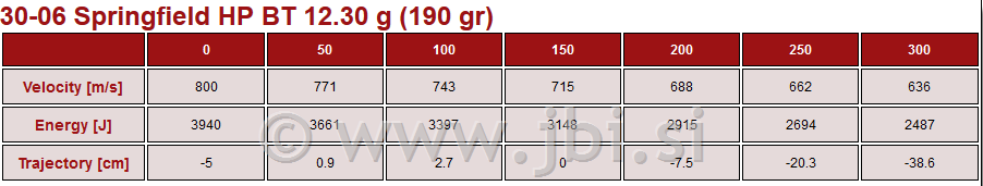 A-418 Nab. 30-06 Spr HP BT 12,3g/190gr 20/1