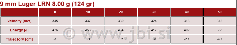 A-201 Nab. 9x19 mm LRN 8g/126gr 50/1