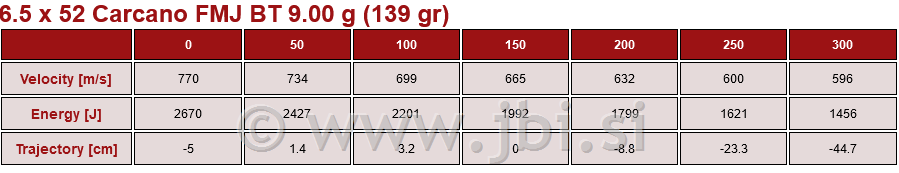 A-605 Nab. 6,5x52 Carcano FMJ BT 9,0g/139gr 20/1