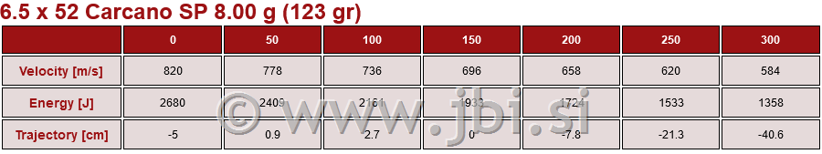 A-205 6,5x52 Carcano SP 8g 123gr 20/1