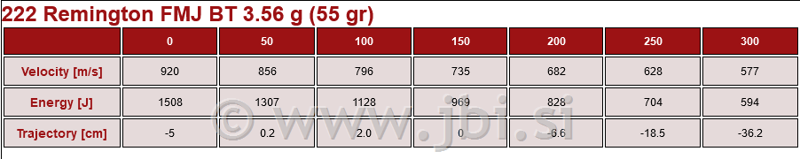 A-203 222 Rem. FMJ BT 3,56g/55gr 20/1