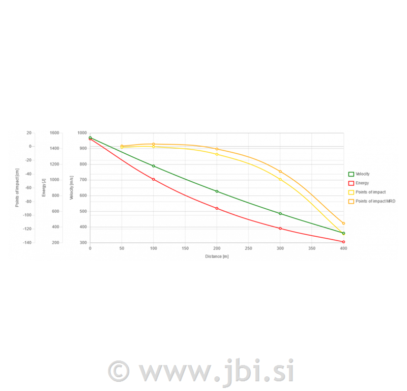 S&B .222 REM. SP 3,24G 20/1
