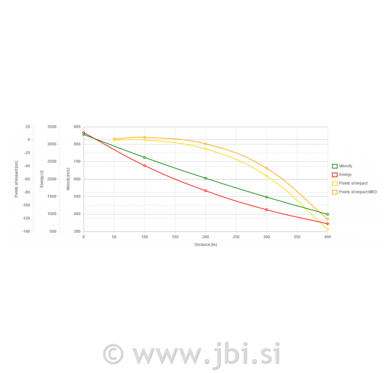 S&B 7X64 SP 9,1g 20/1