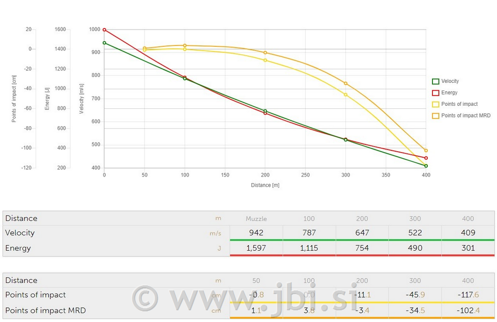 S&B .22-250 REM. SP 3,6G
